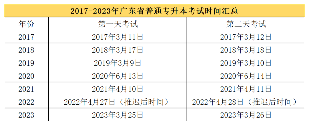 2024广东普通专升本10个关键问题