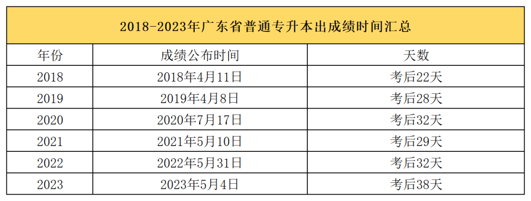 2024广东普通专升本10个关键问题