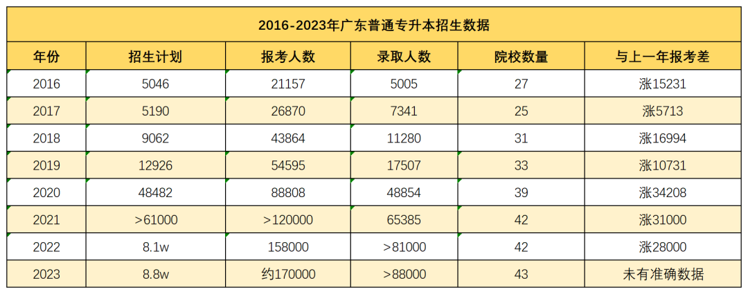 2024广东普通专升本10个关键问题