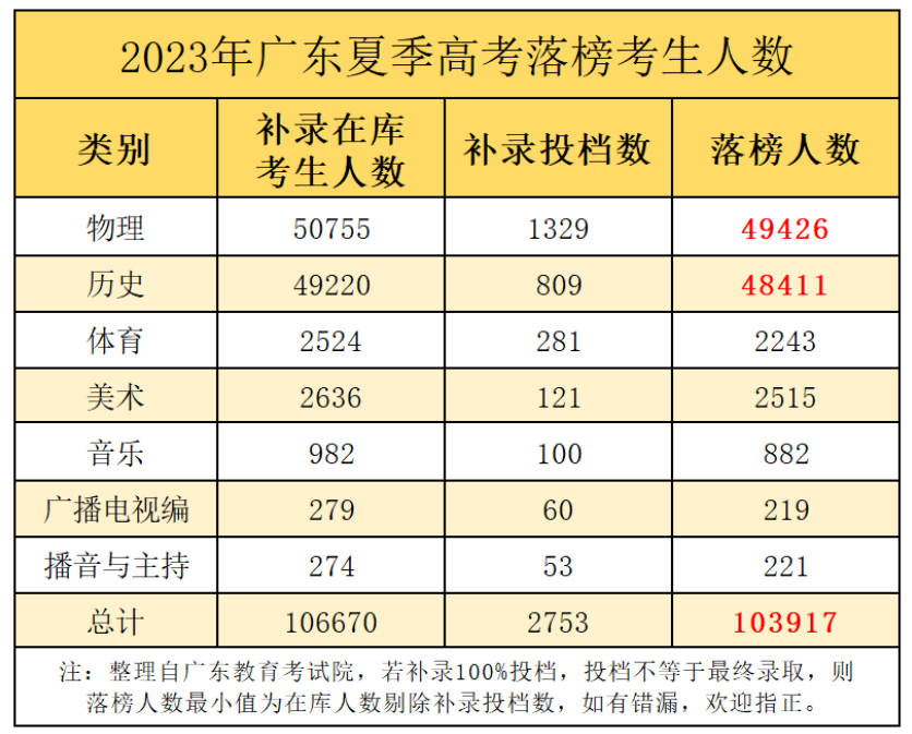2023年广东超10万人高考落榜，有没有机会专插本?