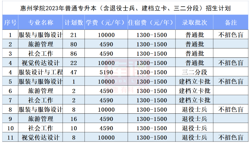 2023惠州学院专升本招生人数及录取分数线汇总