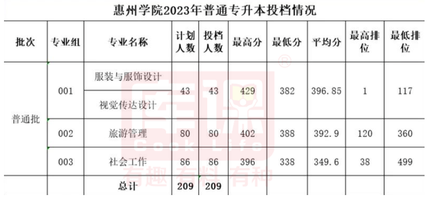 2023惠州学院专升本招生人数及录取分数线汇总