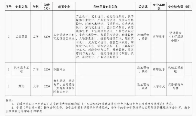 2023深圳技术大学专升本招生人数及录取分数线汇总