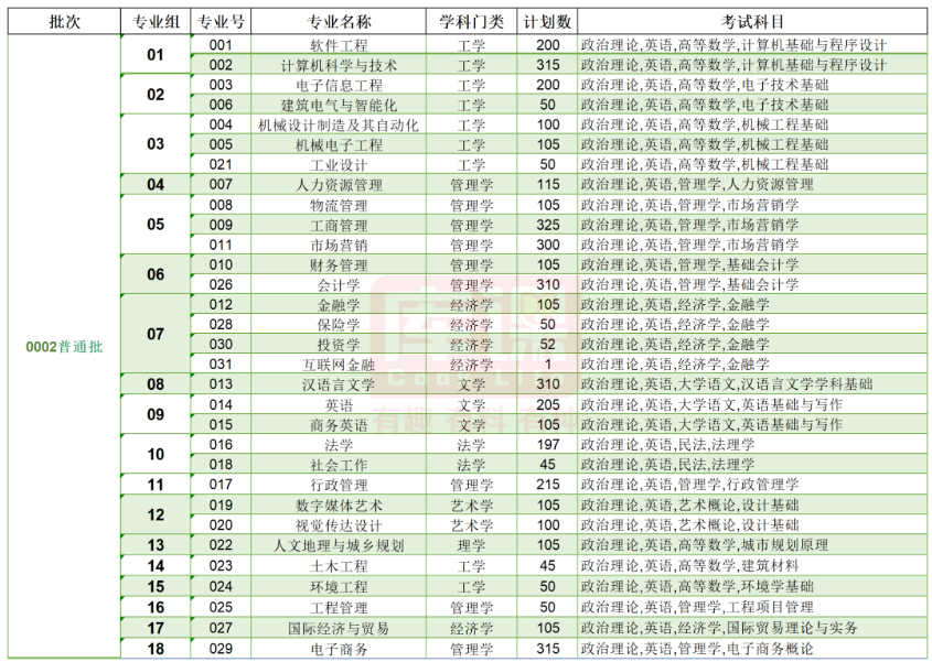 2023东莞城市学院专升本招生人数及录取分数线汇总