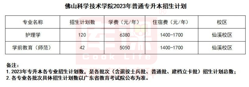 2023年佛山科学技术学院专升本招生计划及录取分数线