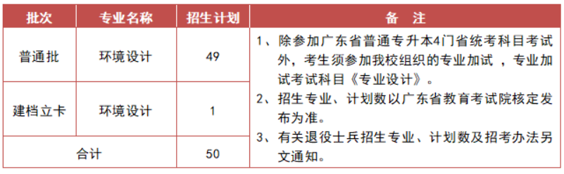 2023广州美术学院专升本招生人数及录取分数线汇总