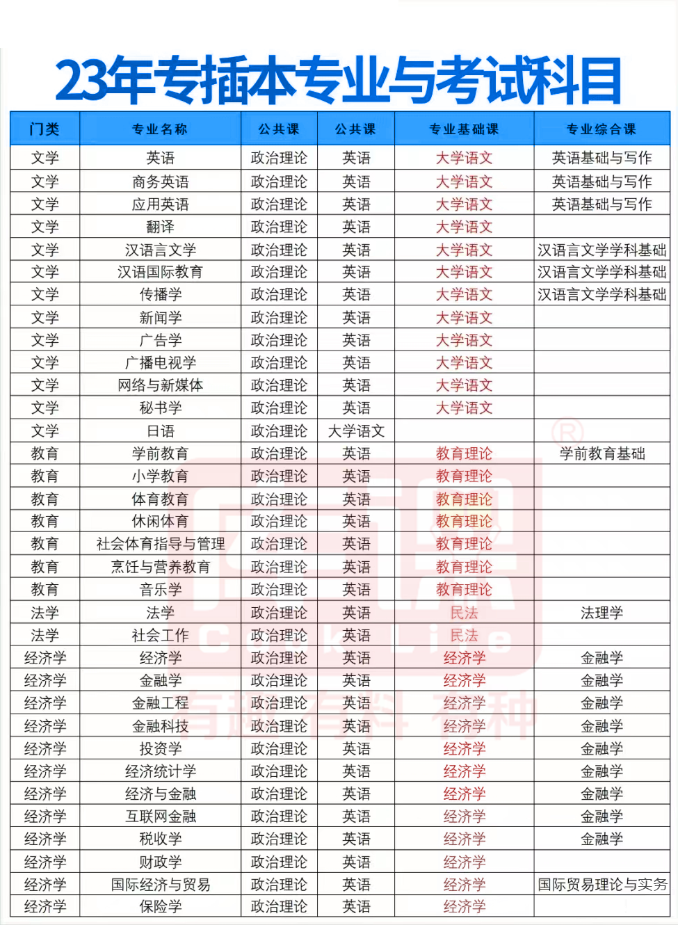 广东普通专升本考什么科目?各专业及对应考试科目