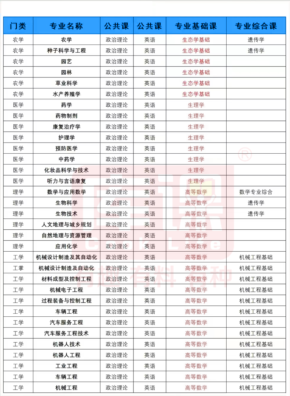 广东普通专升本考什么科目?各专业及对应考试科目