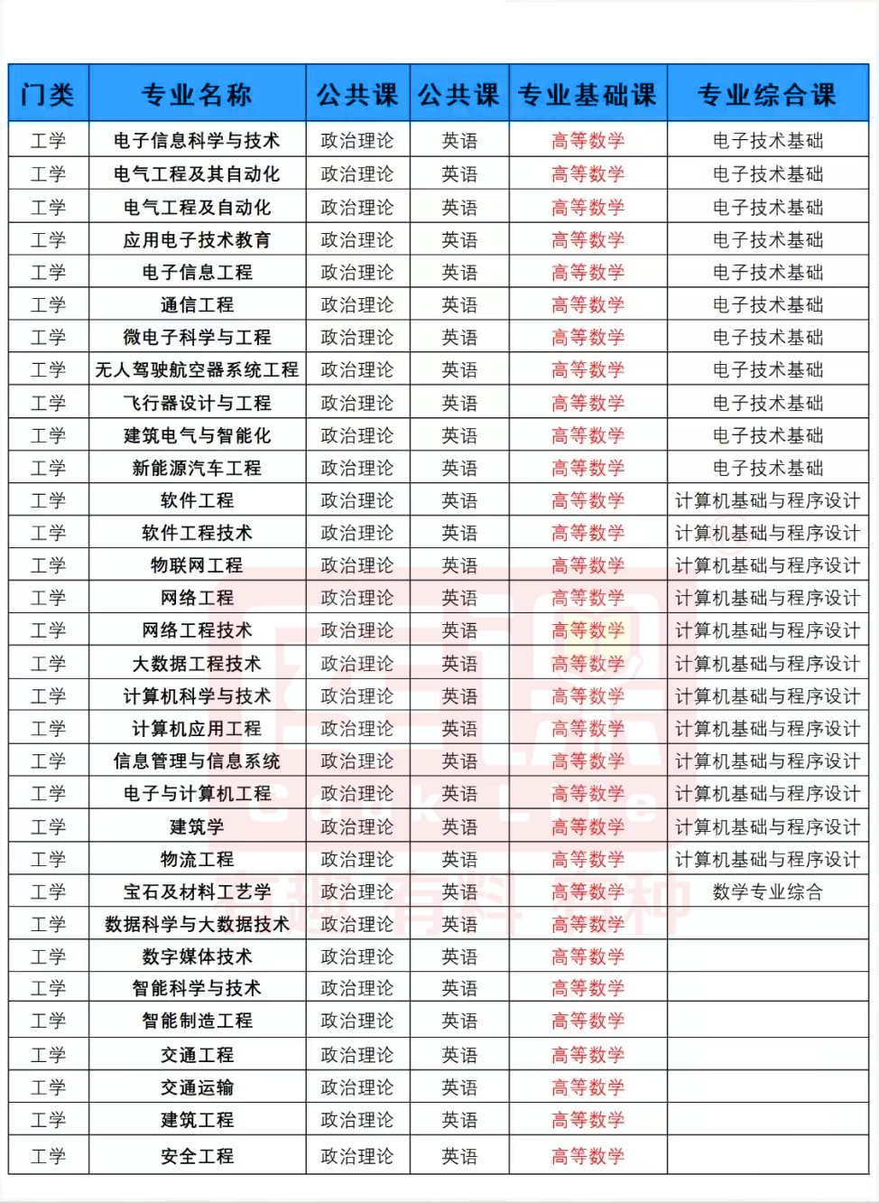 广东普通专升本考什么科目?各专业及对应考试科目