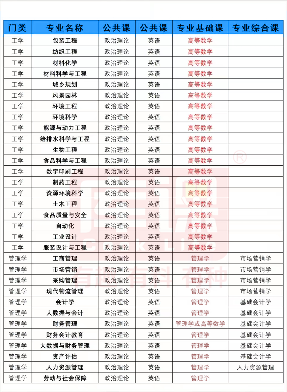 广东普通专升本考什么科目?各专业及对应考试科目