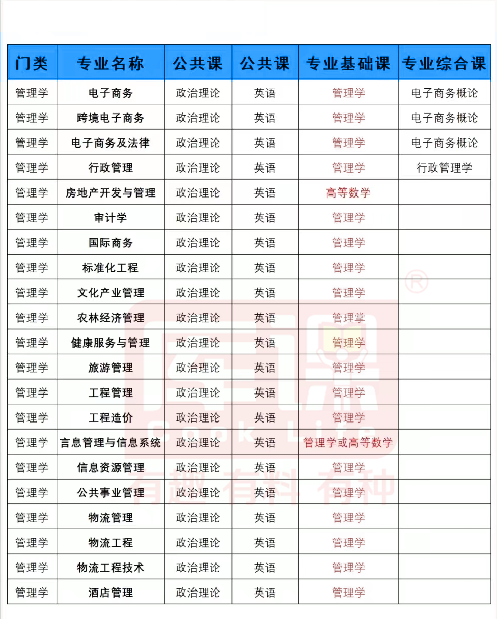 广东普通专升本考什么科目?各专业及对应考试科目