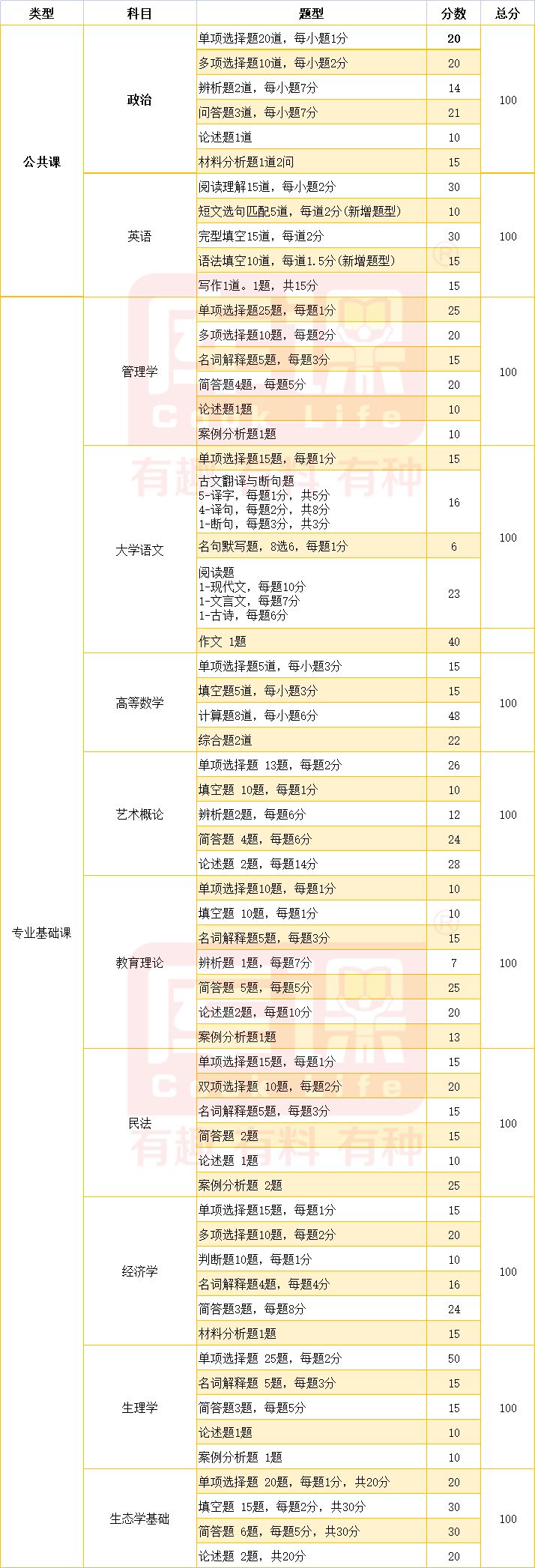 2024参考：广东专插本考试题型及分值分析大汇总