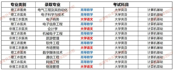 成都信息工程大学2023专升本各专业考试科目