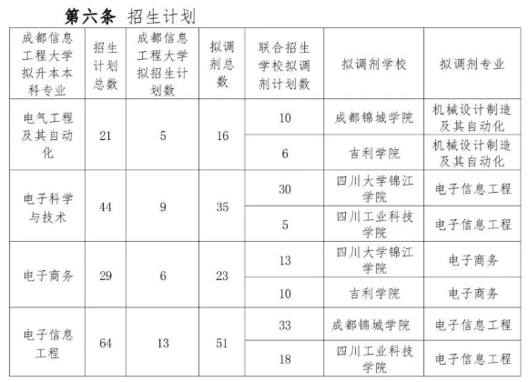 成都信息工程大学2023专升本各专业考试科目
