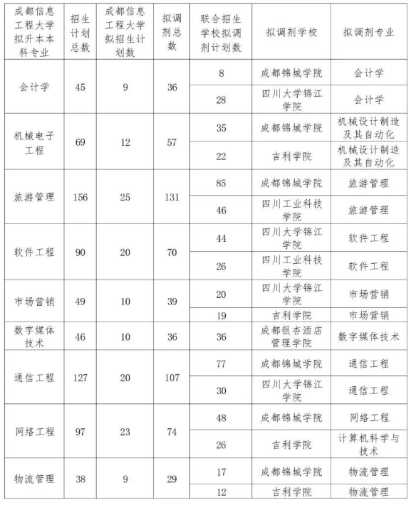 成都信息工程大学2023专升本各专业考试科目