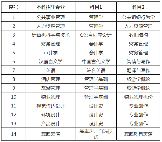 2023山东青年政治学院专升本专业综合能力测试方案