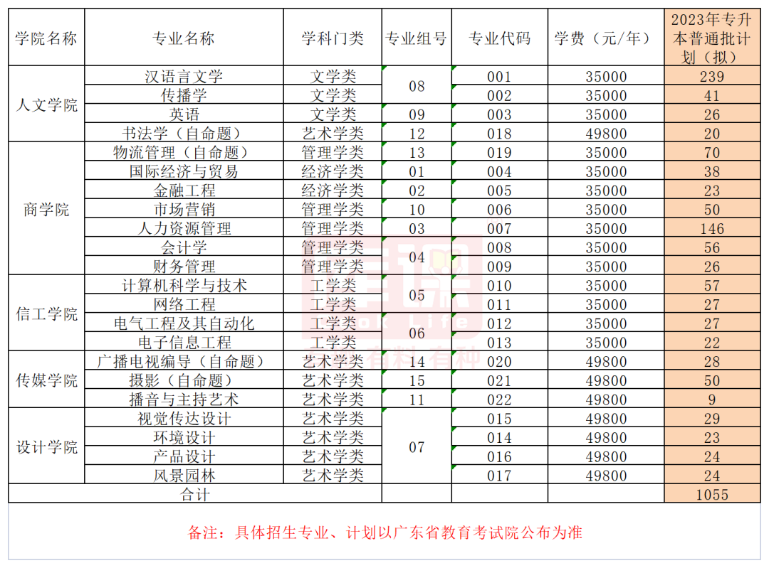 2023华南农业大学珠江学院专升本招生人数及录取分数线