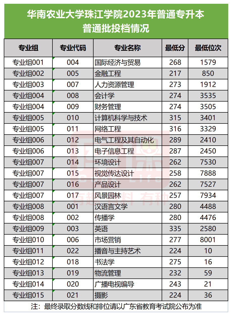 2023华南农业大学珠江学院专升本招生人数及录取分数线