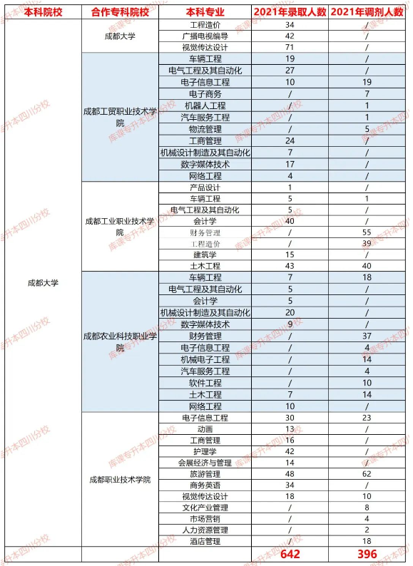 成都大学专升本专业有哪些
