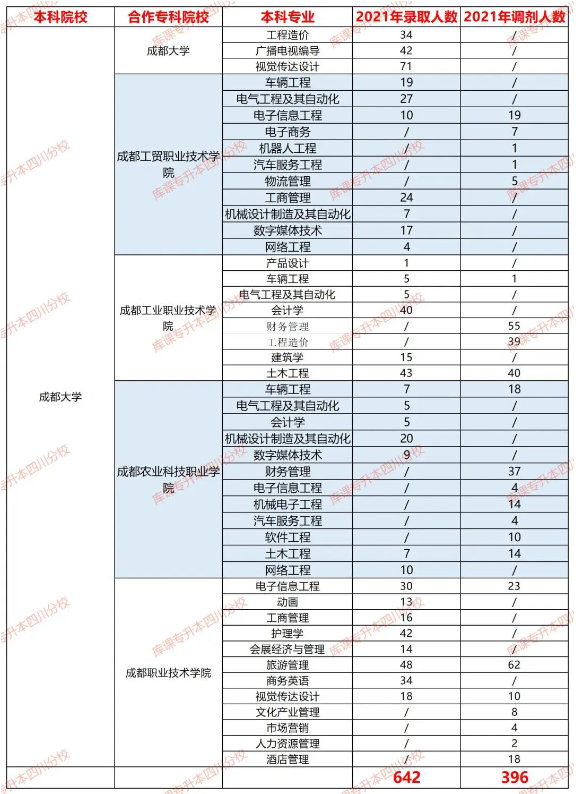 成都大学2021专升本录取数据