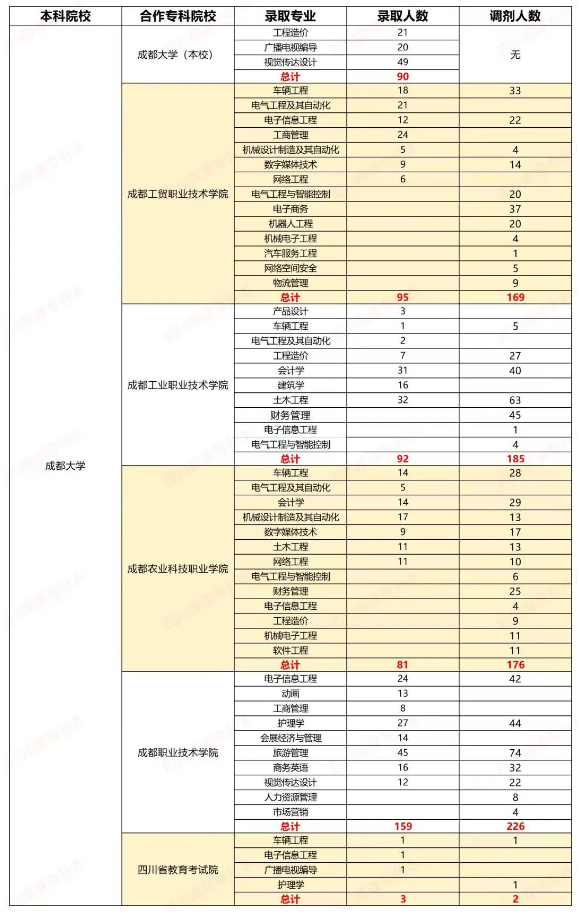 成都大学专升本专业有哪些