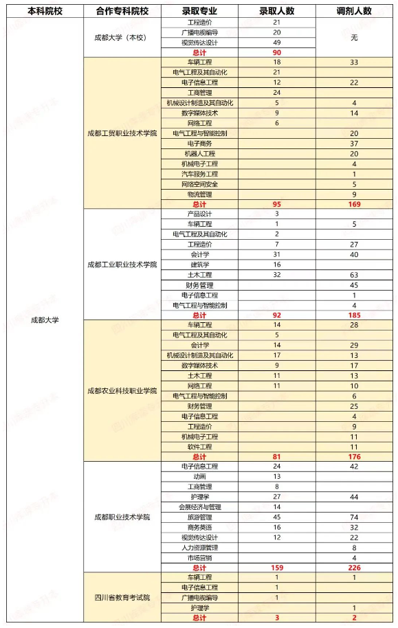 成都大学2022专升本录取数据分析