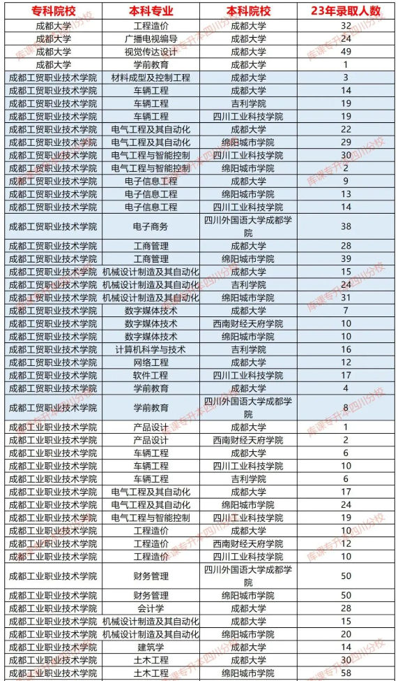 成都大学专升本专业有哪些