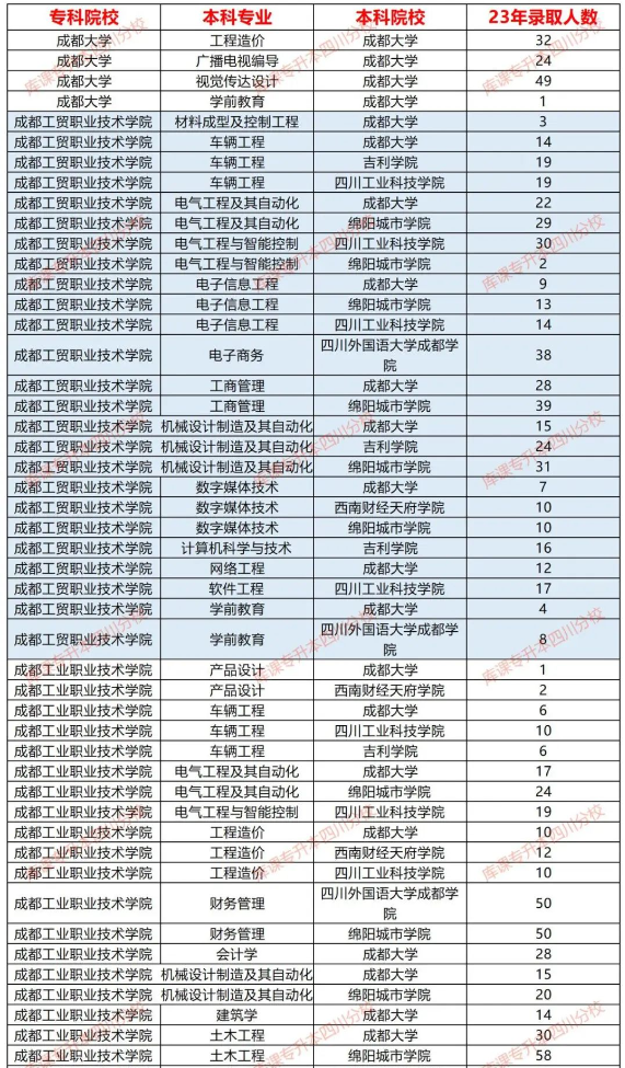 成都大学2023专升本录取数据分析