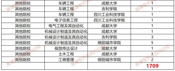 成都大学专升本专业有哪些