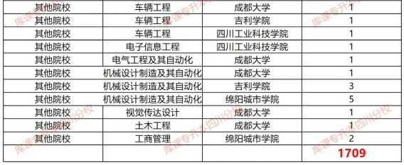 成都大学2023专升本录取数据分析