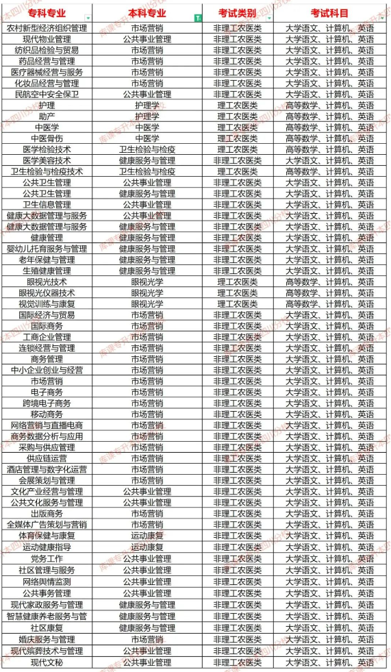 西南医科大学2023年专升本专业考试科目