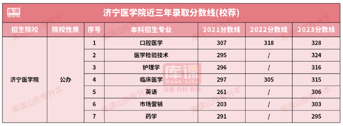 济宁医学院专升本招生计划专业及录取分数线(2021-2023)