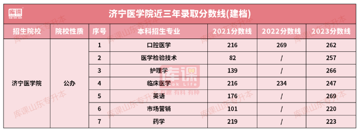 济宁医学院专升本招生计划专业及录取分数线(2021-2023)