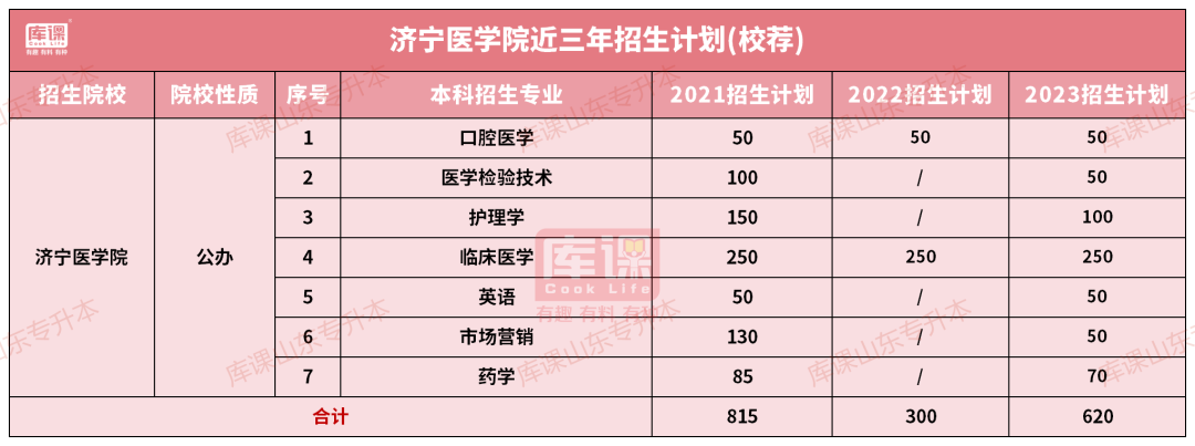 济宁医学院专升本招生计划专业及录取分数线(2021-2023)