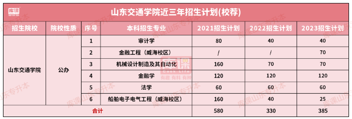 山东交通学院专升本招生计划专业及录取分数线(2021-2023)