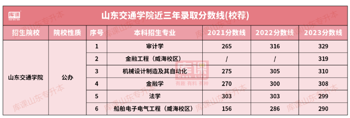 山东交通学院专升本招生计划专业及录取分数线(2021-2023)