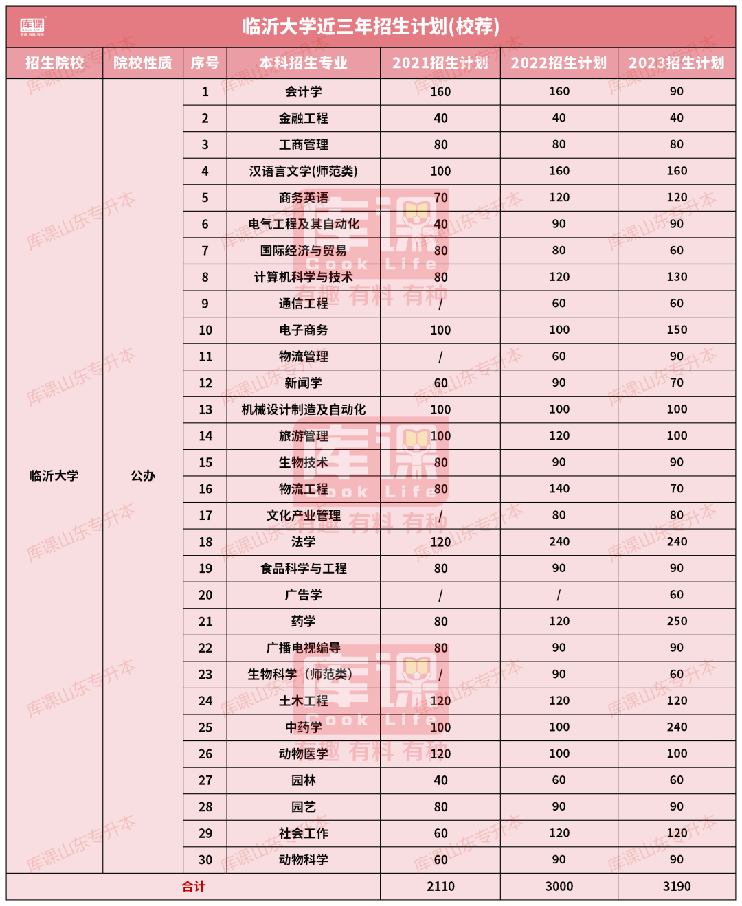 临沂大学专升本招生计划专业及分数线(2021-2023)