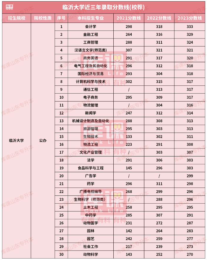 临沂大学专升本招生计划专业及分数线(2021-2023)