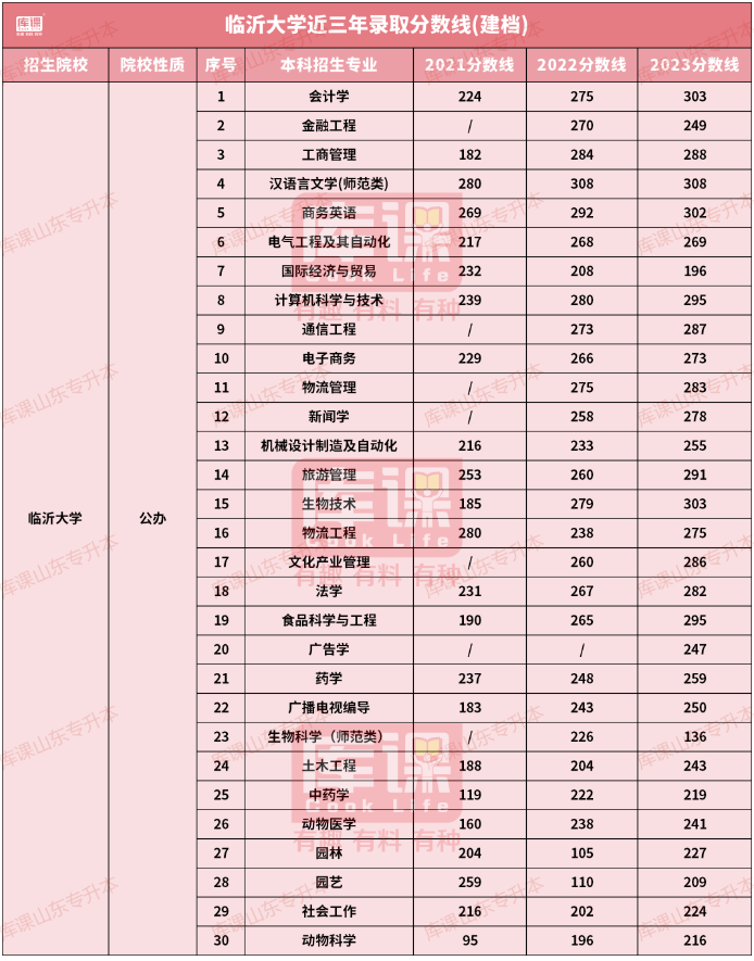 临沂大学专升本招生计划专业及分数线(2021-2023)