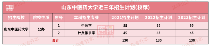 山东中医药大学专升本招生计划专业及分数线(2021-2023)