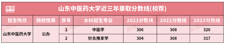 山东中医药大学专升本招生计划专业及分数线(2021-2023)