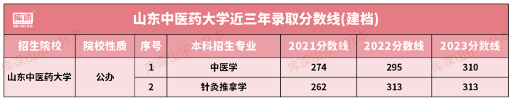 山东中医药大学专升本招生计划专业及分数线(2021-2023)