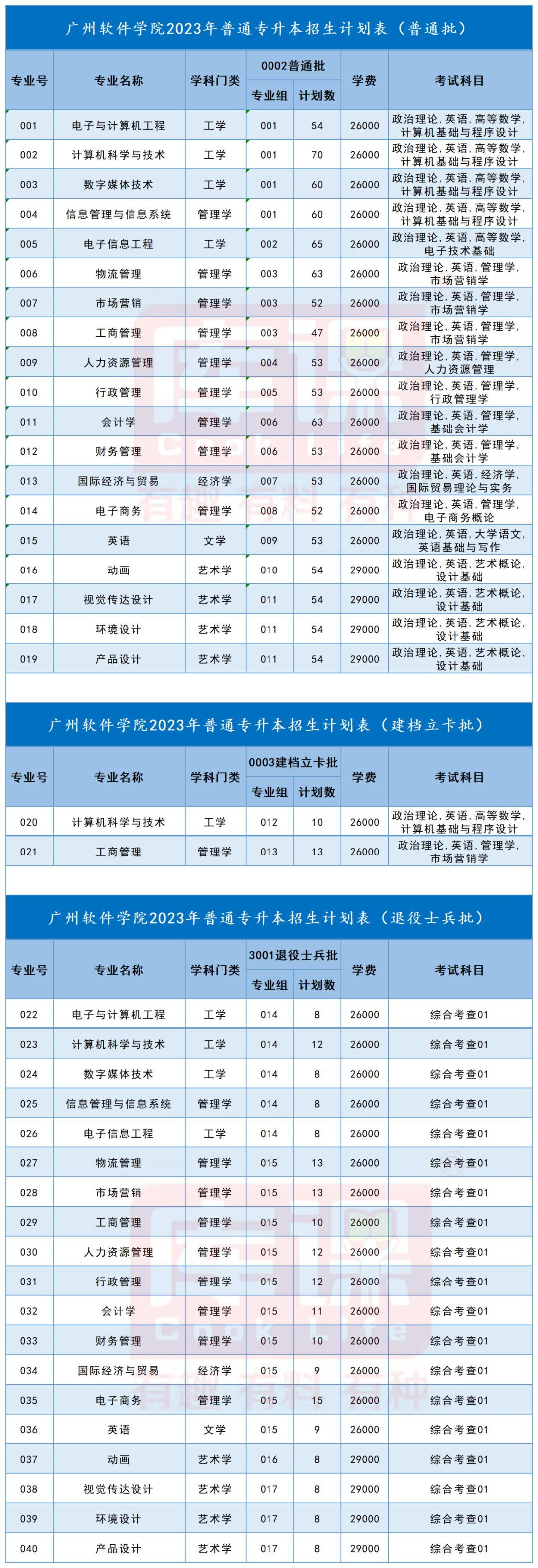 2023广州软件学院专升本招生人数及录取分数线汇总
