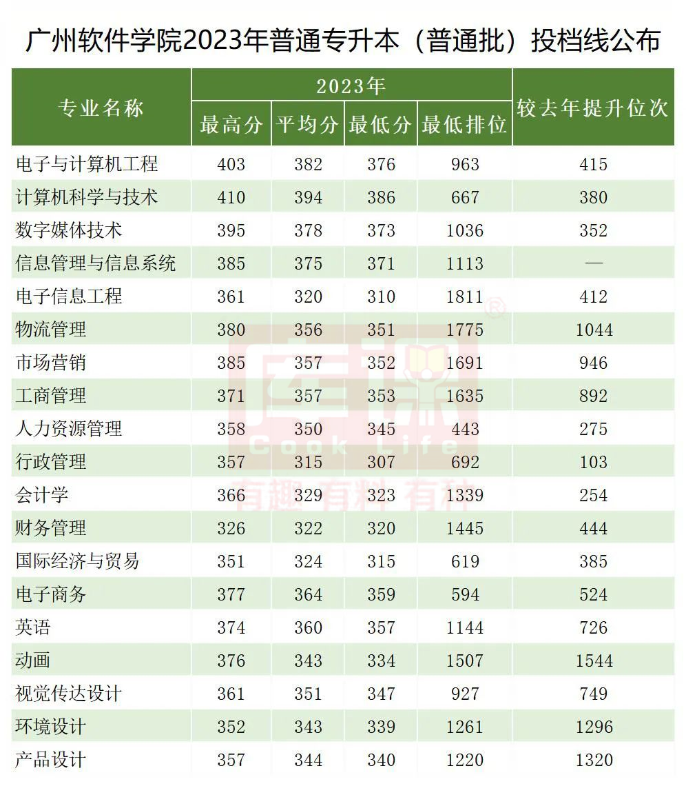 2023广州软件学院专升本招生人数及录取分数线汇总