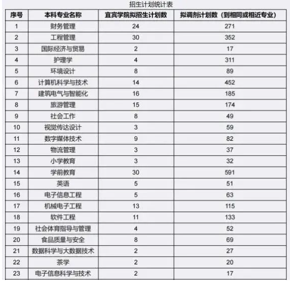 宜宾学院专升本专业有哪些