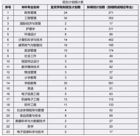 宜宾学院2023年专升本各专业招生计划数及调剂数