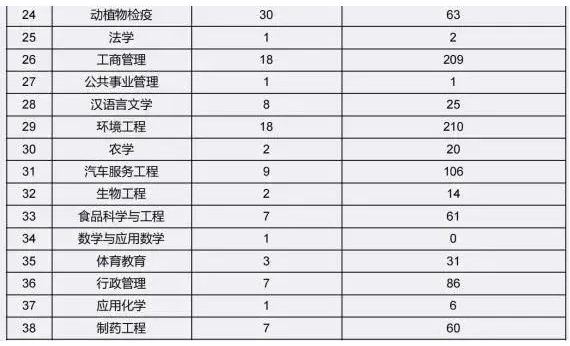 宜宾学院专升本专业有哪些