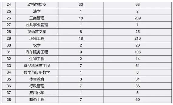 宜宾学院2023年专升本各专业招生计划数及调剂数