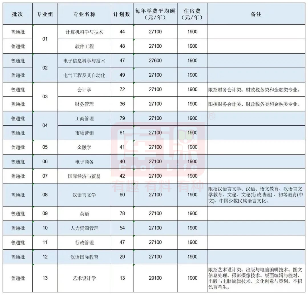 2023广州南方学院专升本招生人数及录取分数线汇总