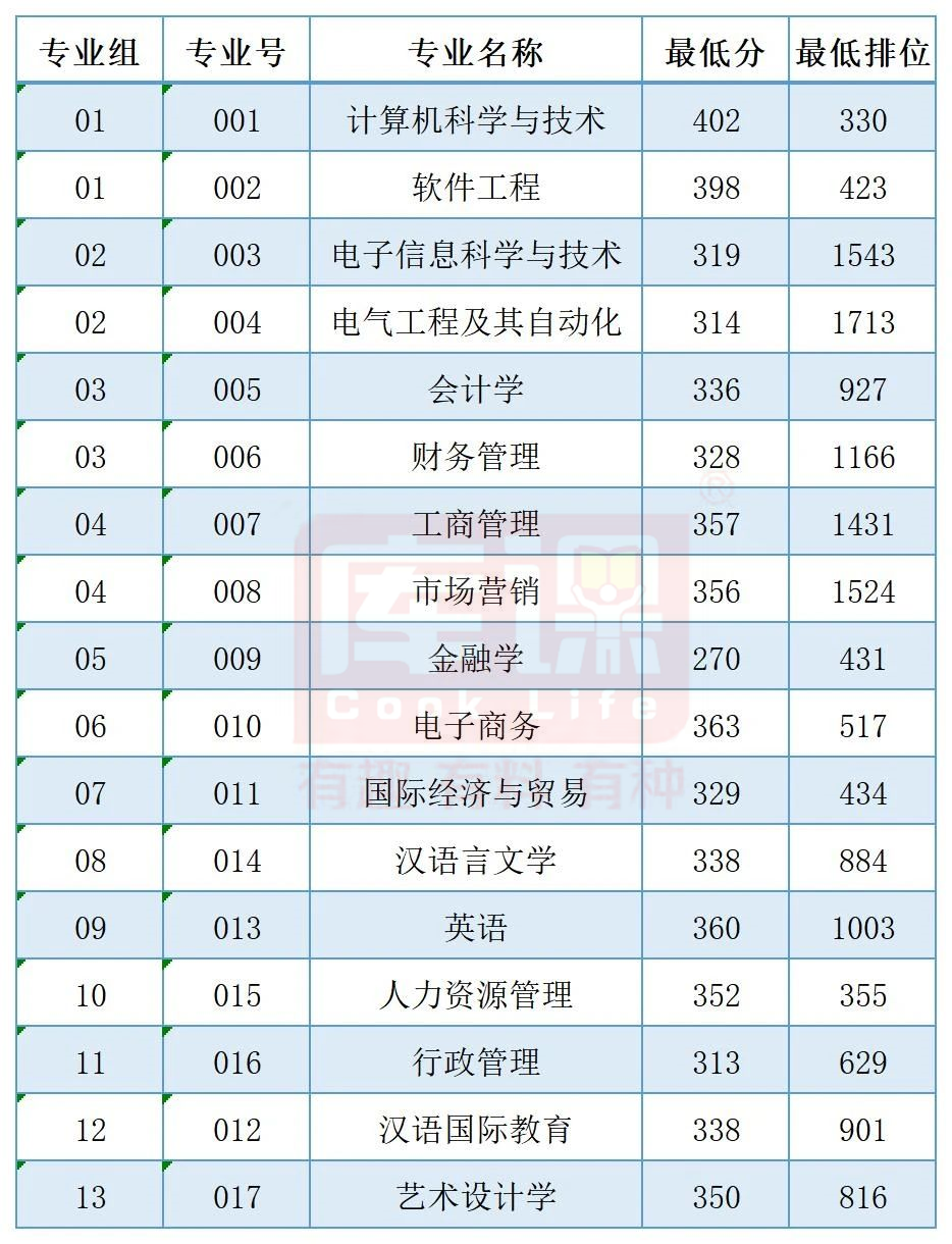 2023广州南方学院专升本招生人数及录取分数线汇总